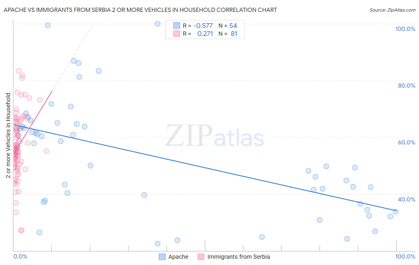 Apache vs Immigrants from Serbia 2 or more Vehicles in Household