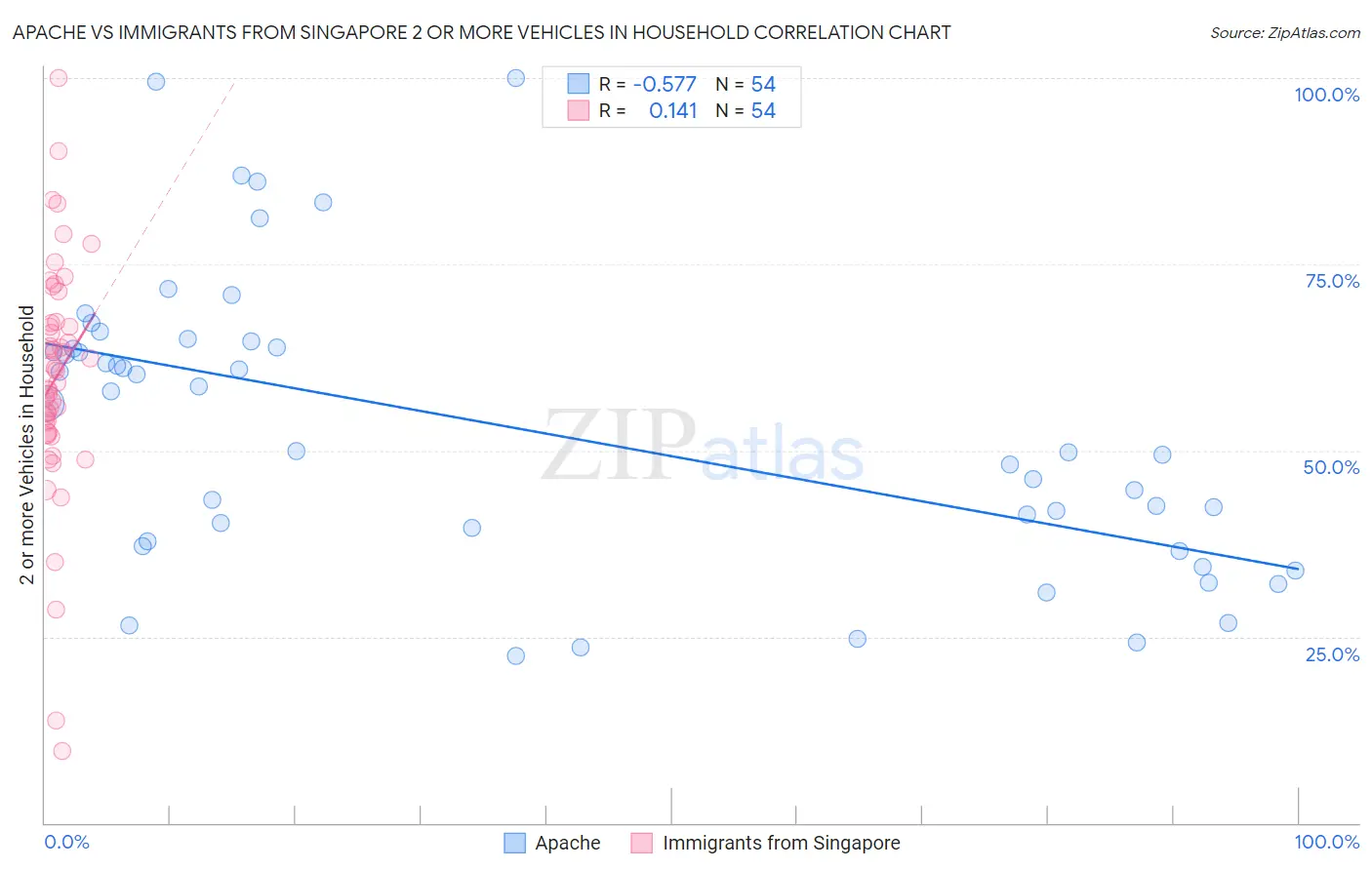 Apache vs Immigrants from Singapore 2 or more Vehicles in Household