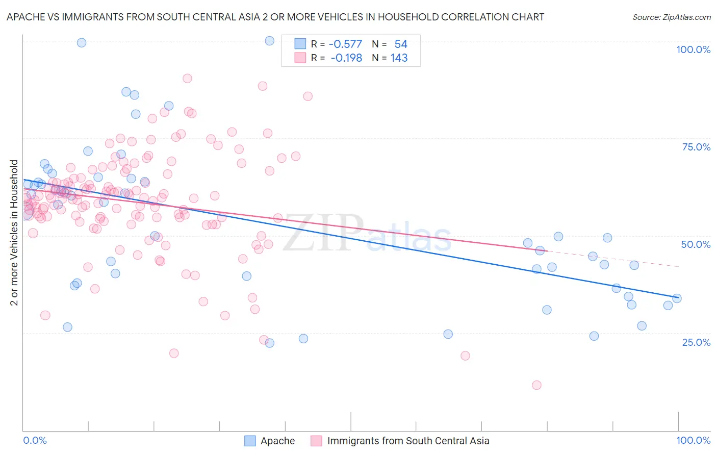 Apache vs Immigrants from South Central Asia 2 or more Vehicles in Household