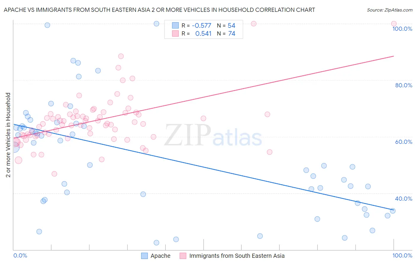 Apache vs Immigrants from South Eastern Asia 2 or more Vehicles in Household