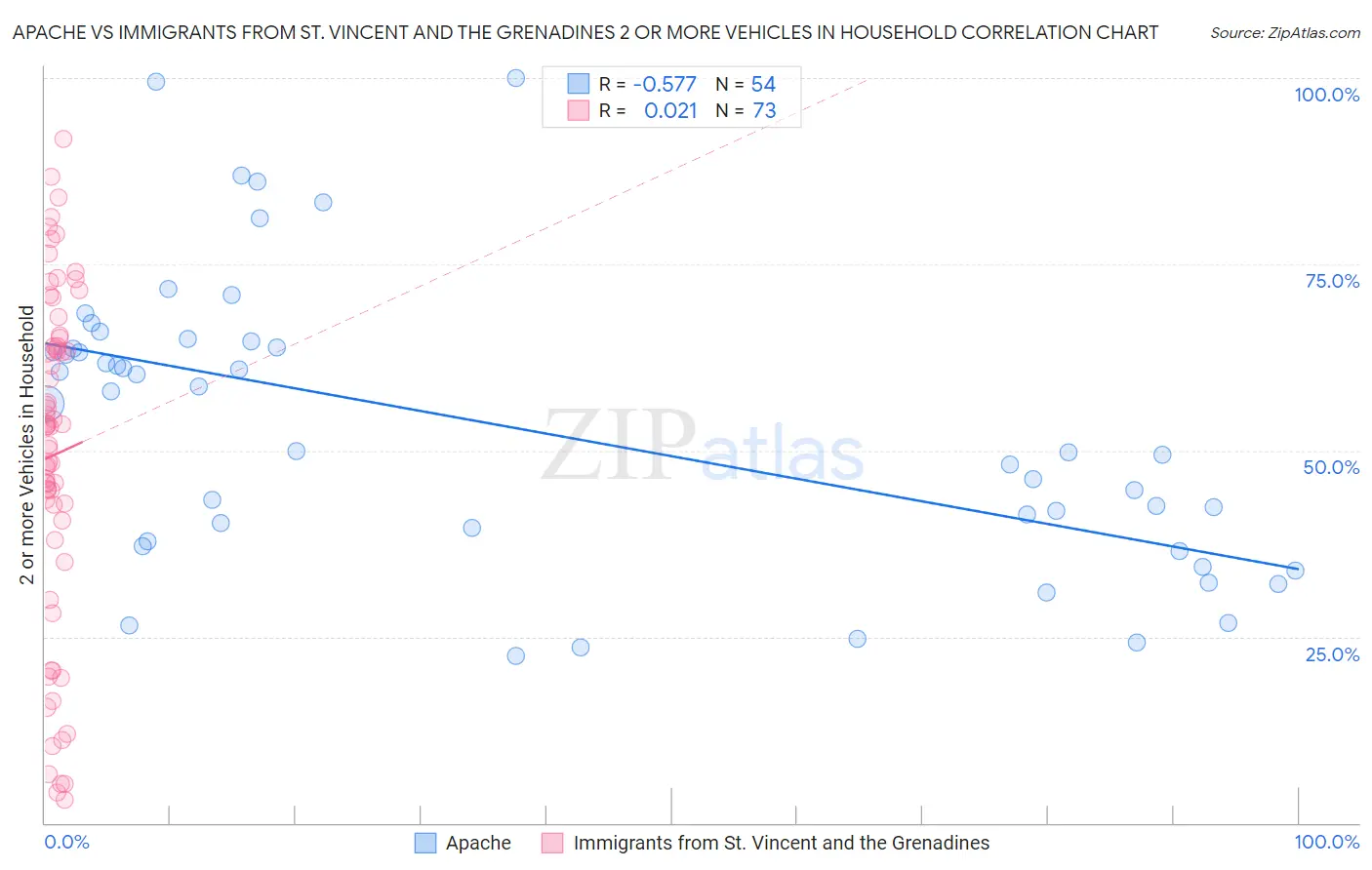 Apache vs Immigrants from St. Vincent and the Grenadines 2 or more Vehicles in Household