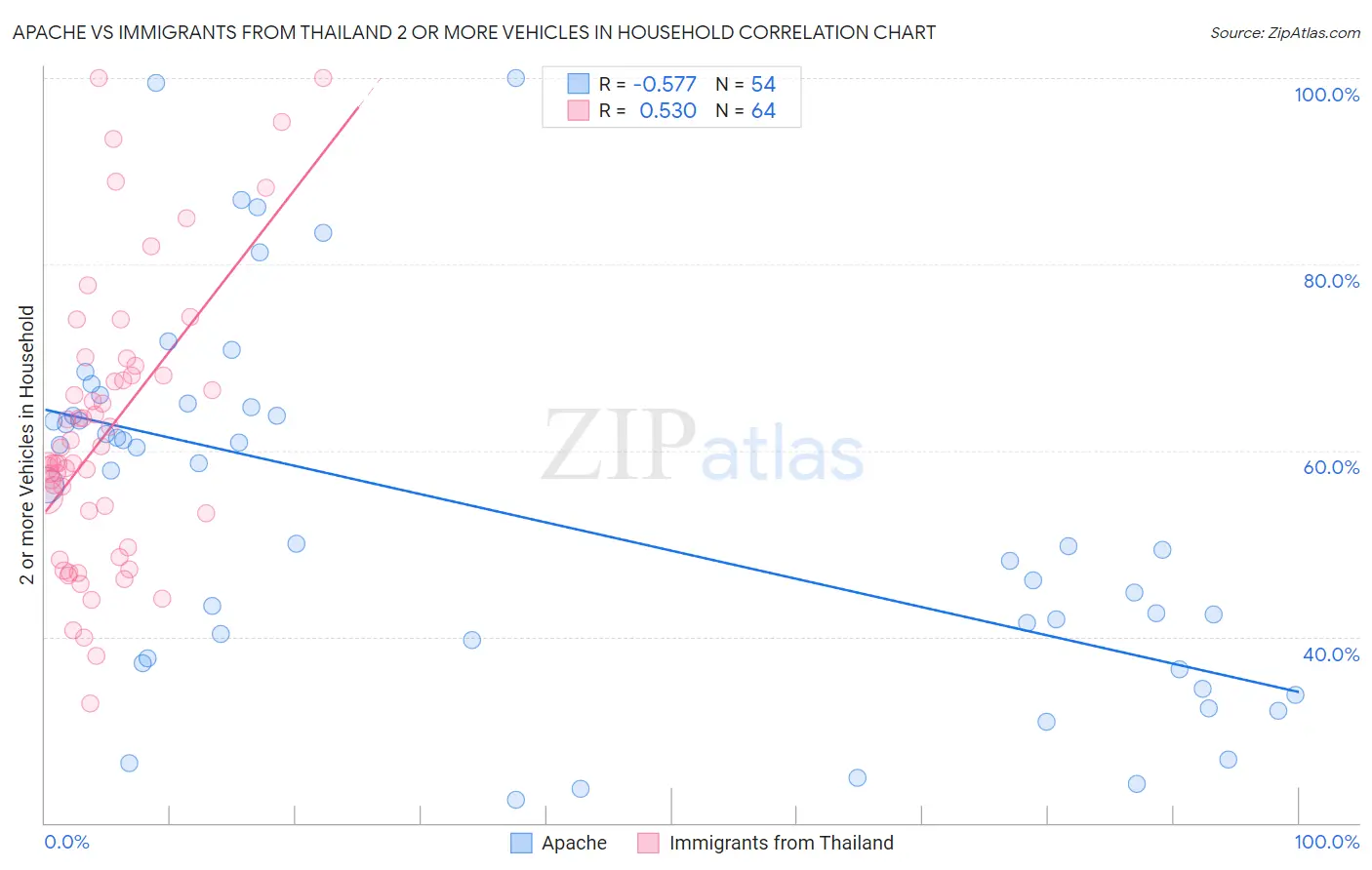 Apache vs Immigrants from Thailand 2 or more Vehicles in Household