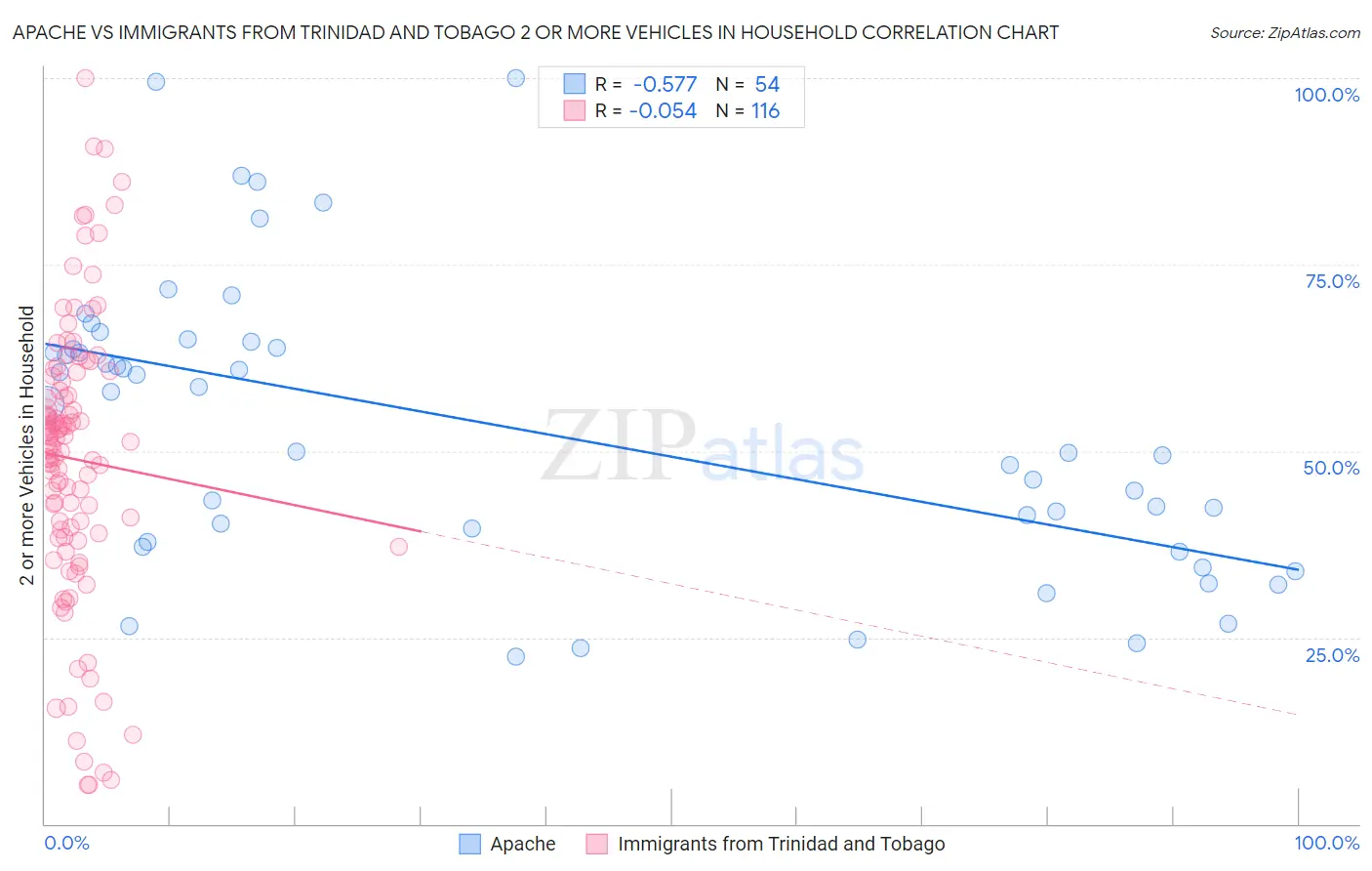 Apache vs Immigrants from Trinidad and Tobago 2 or more Vehicles in Household