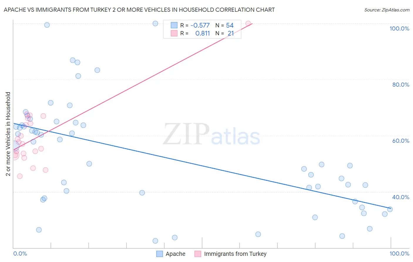 Apache vs Immigrants from Turkey 2 or more Vehicles in Household