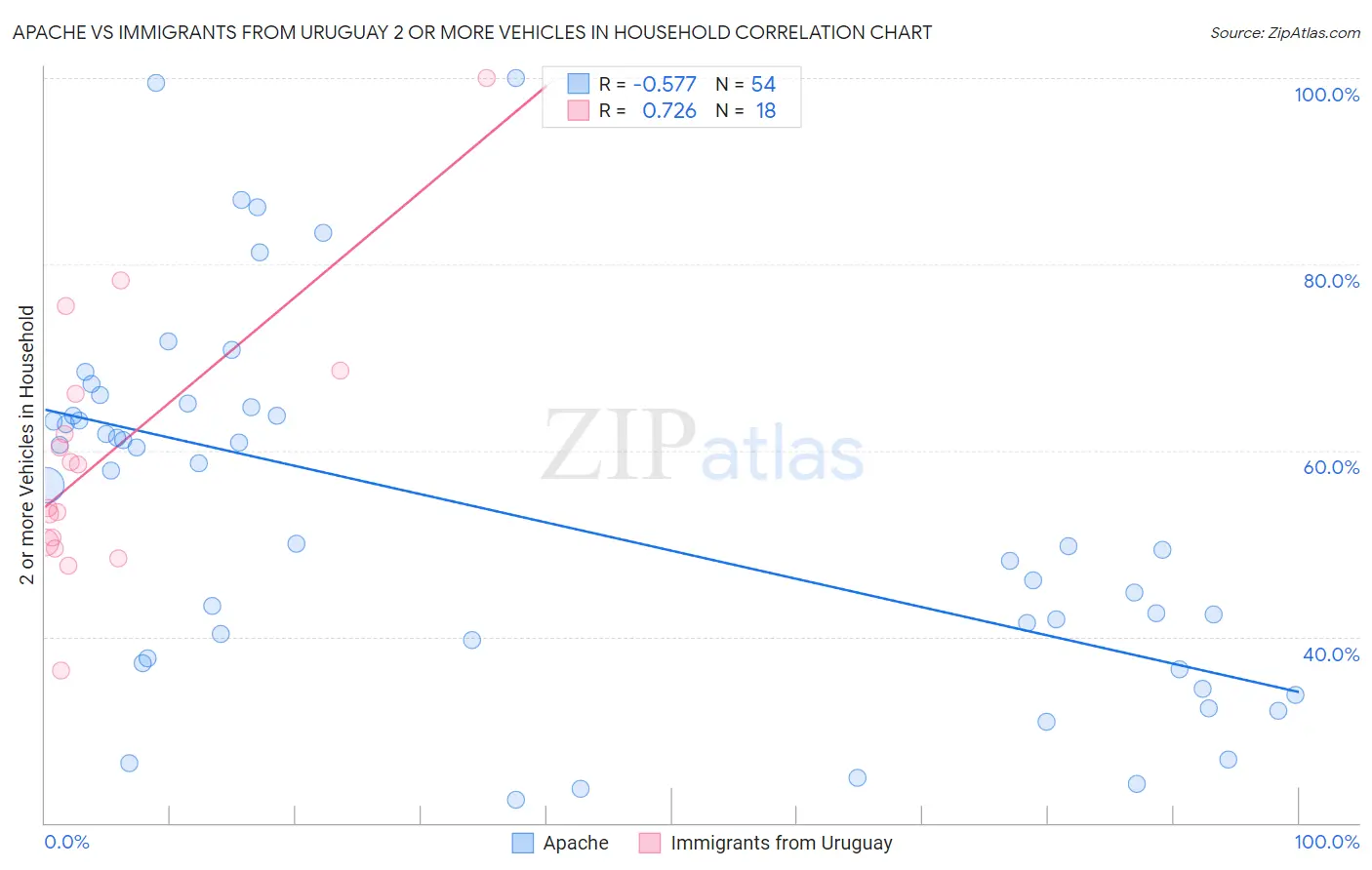 Apache vs Immigrants from Uruguay 2 or more Vehicles in Household