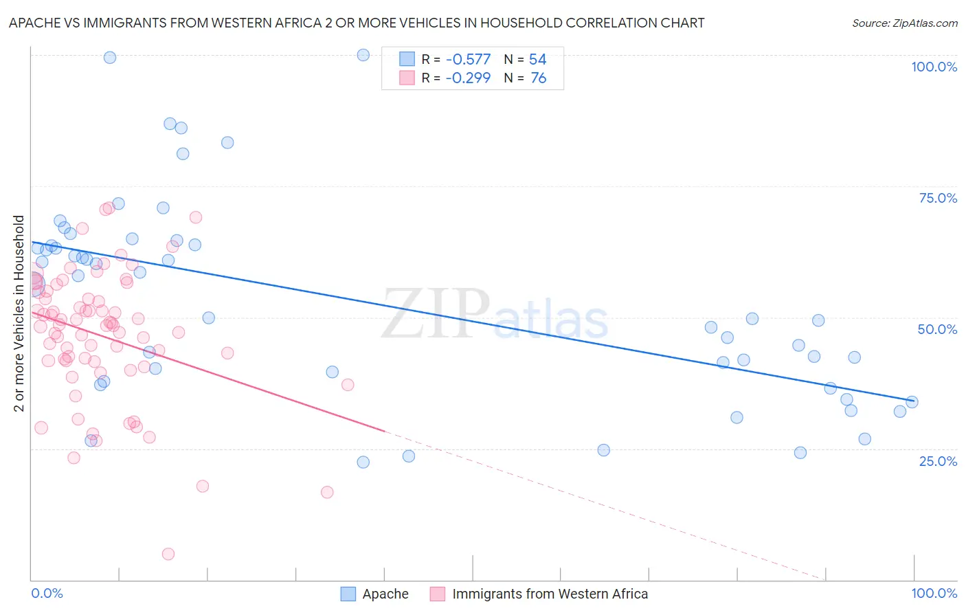 Apache vs Immigrants from Western Africa 2 or more Vehicles in Household