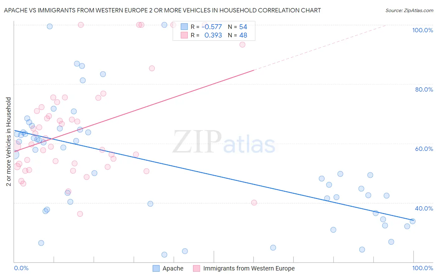 Apache vs Immigrants from Western Europe 2 or more Vehicles in Household