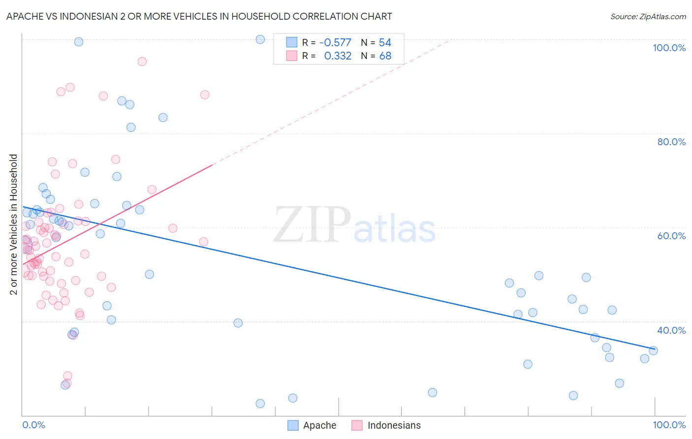 Apache vs Indonesian 2 or more Vehicles in Household