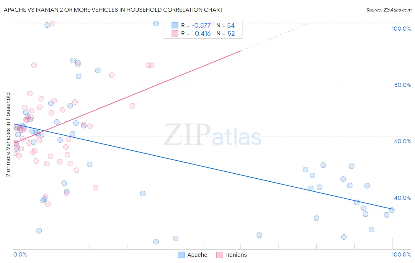 Apache vs Iranian 2 or more Vehicles in Household