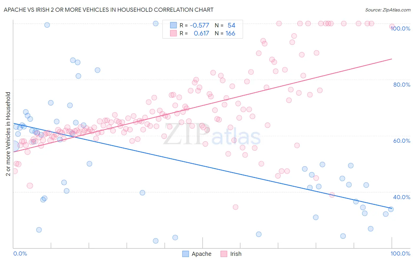 Apache vs Irish 2 or more Vehicles in Household