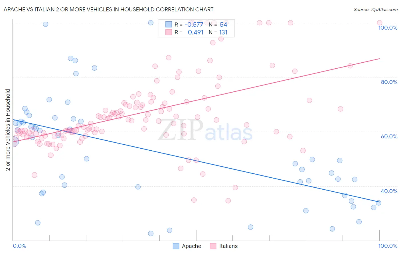 Apache vs Italian 2 or more Vehicles in Household