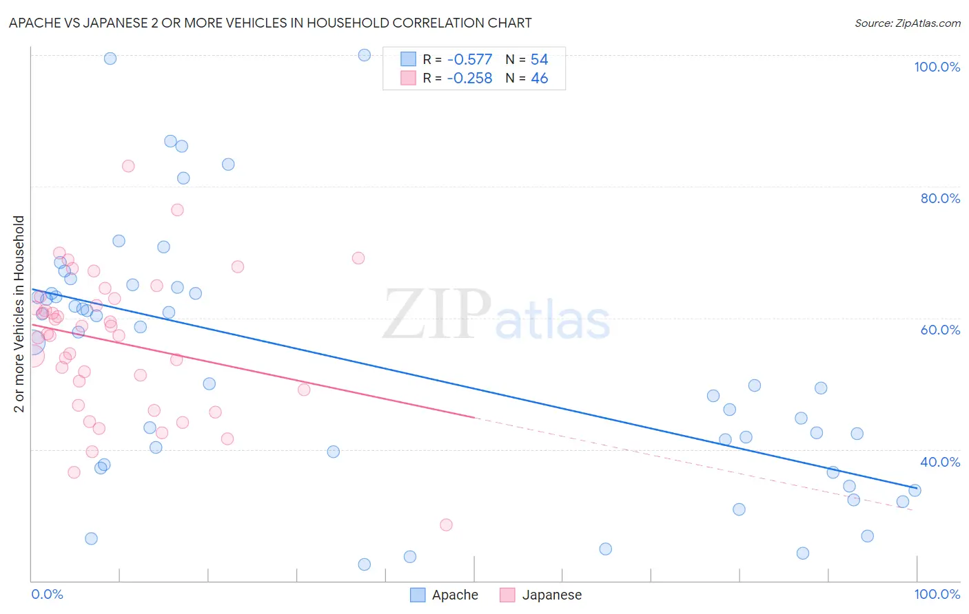 Apache vs Japanese 2 or more Vehicles in Household