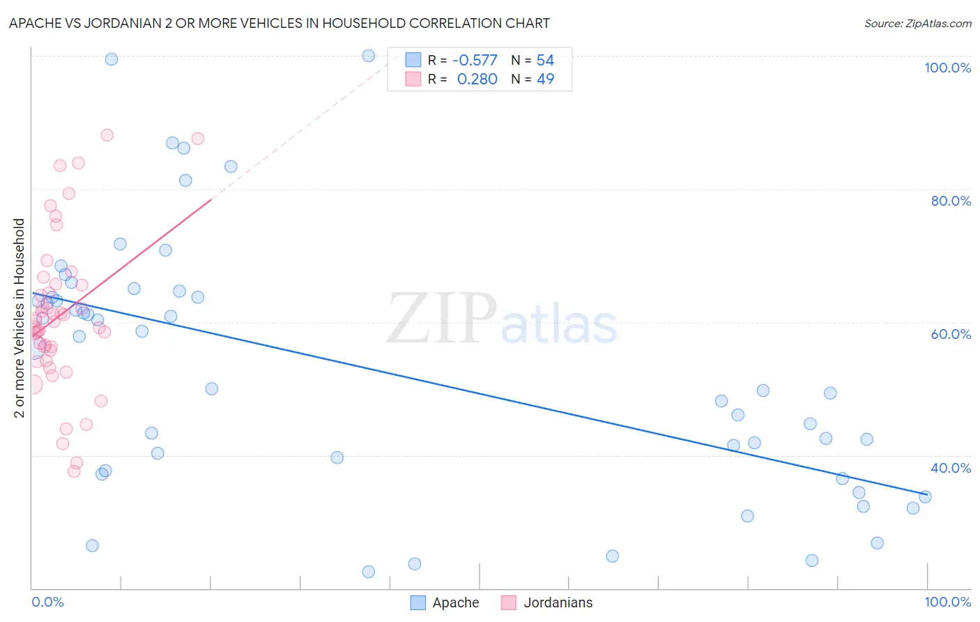 Apache vs Jordanian 2 or more Vehicles in Household