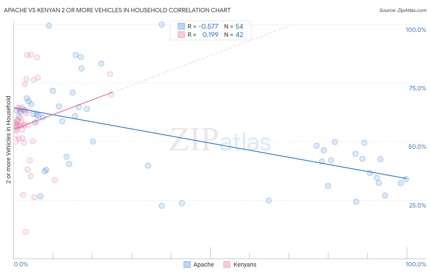 Apache vs Kenyan 2 or more Vehicles in Household