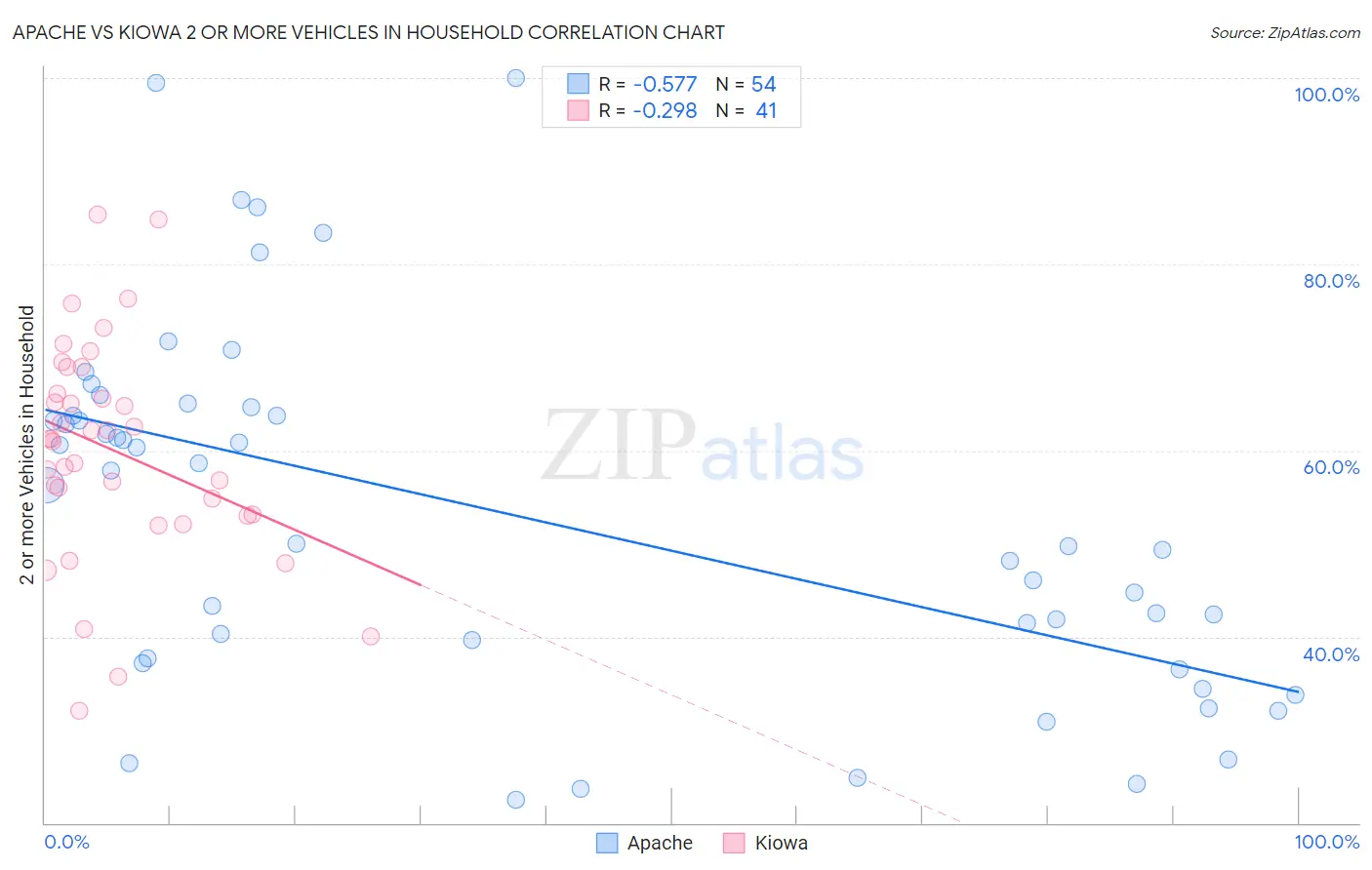 Apache vs Kiowa 2 or more Vehicles in Household