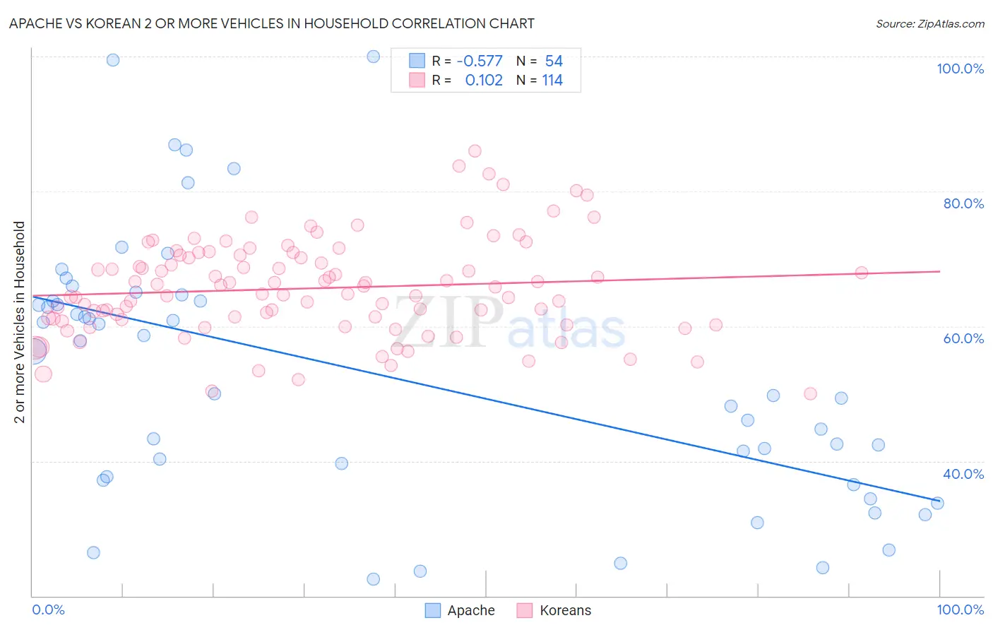 Apache vs Korean 2 or more Vehicles in Household