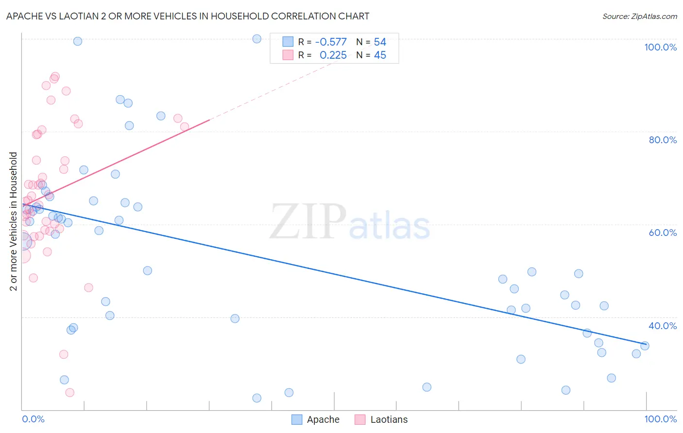 Apache vs Laotian 2 or more Vehicles in Household