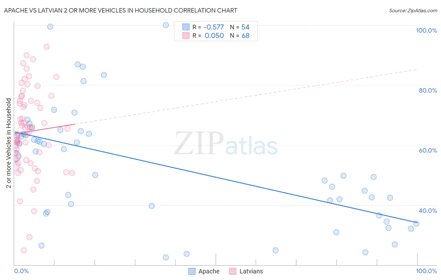 Apache vs Latvian 2 or more Vehicles in Household