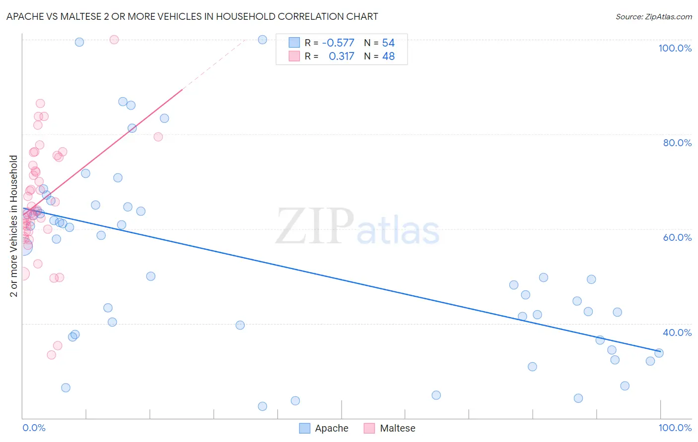 Apache vs Maltese 2 or more Vehicles in Household