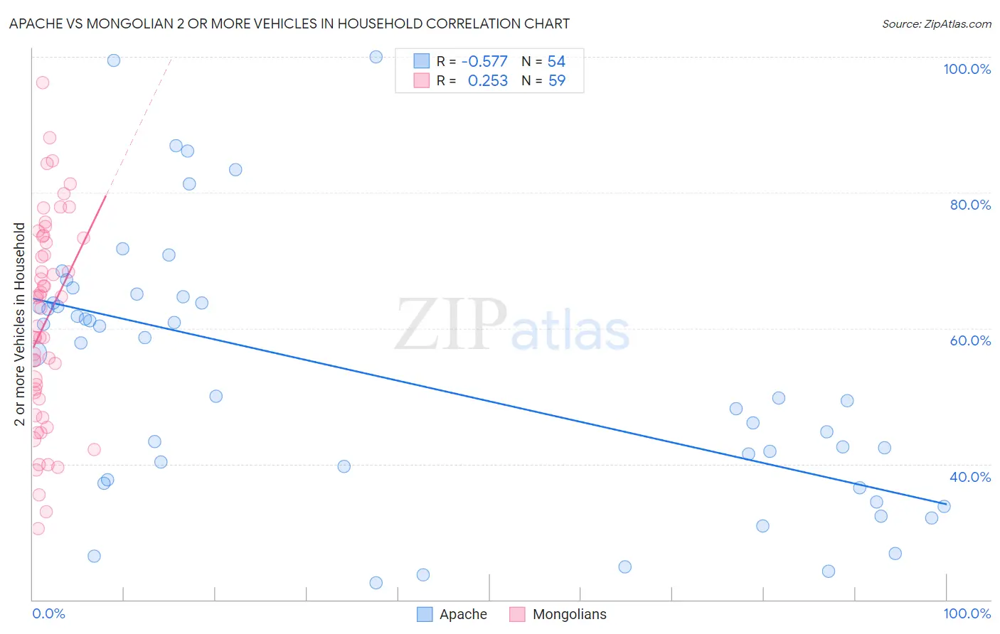 Apache vs Mongolian 2 or more Vehicles in Household