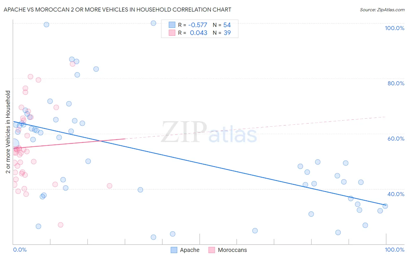 Apache vs Moroccan 2 or more Vehicles in Household