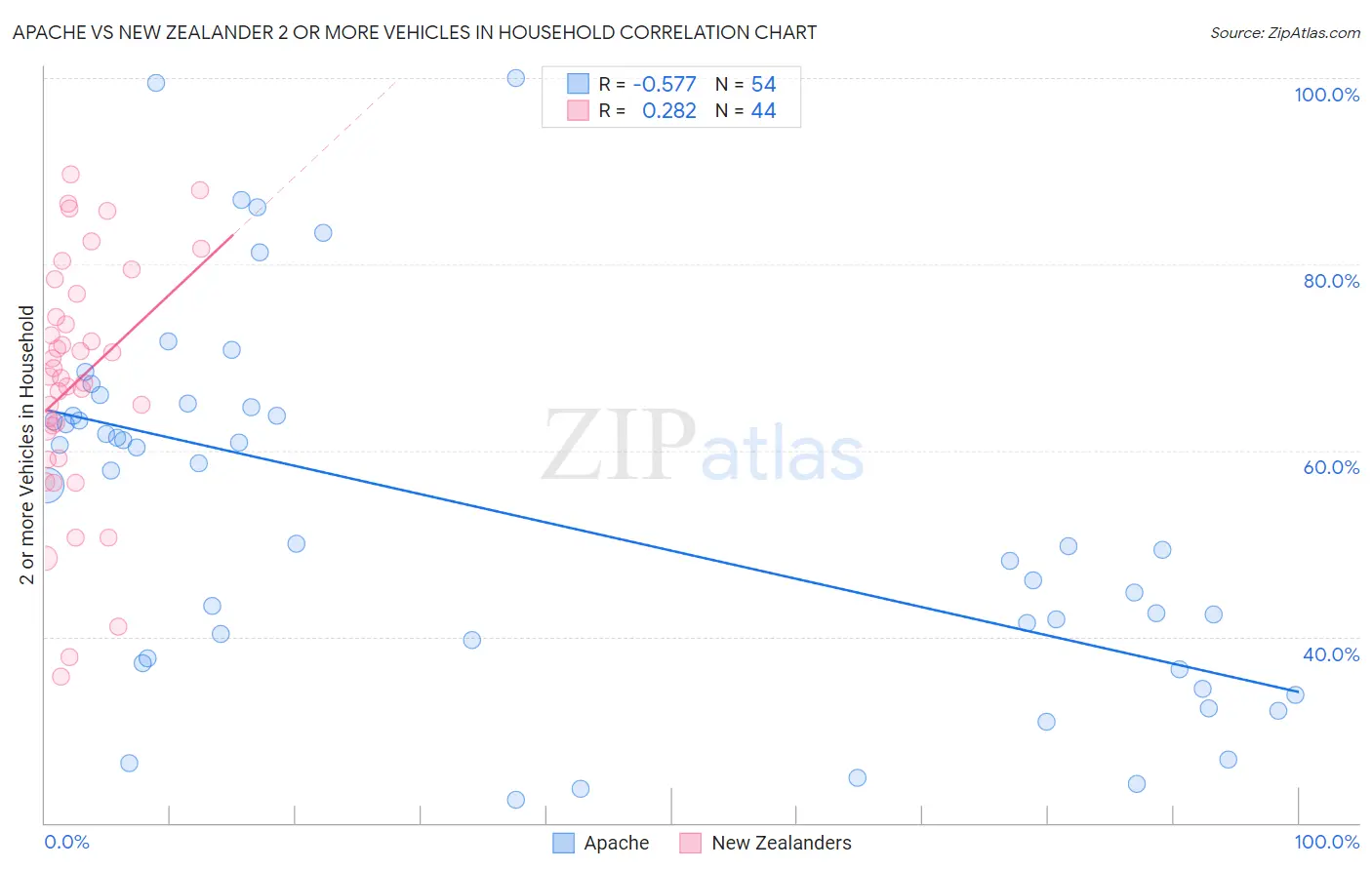 Apache vs New Zealander 2 or more Vehicles in Household