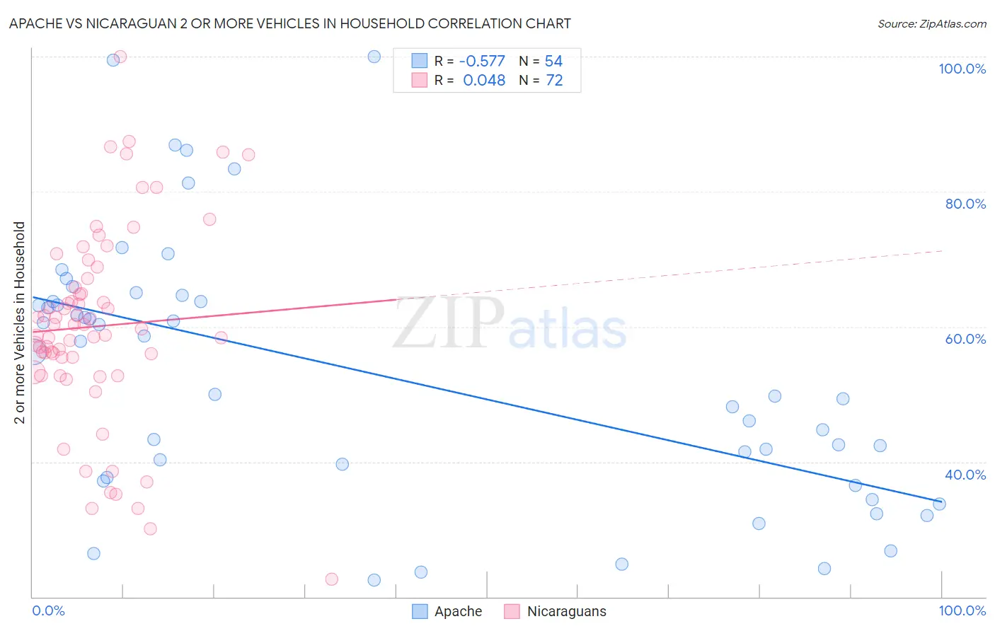 Apache vs Nicaraguan 2 or more Vehicles in Household