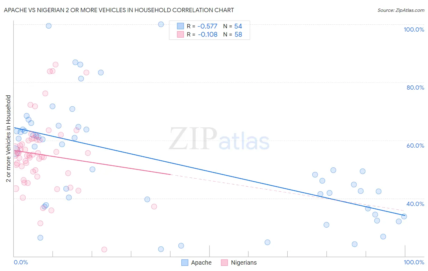 Apache vs Nigerian 2 or more Vehicles in Household