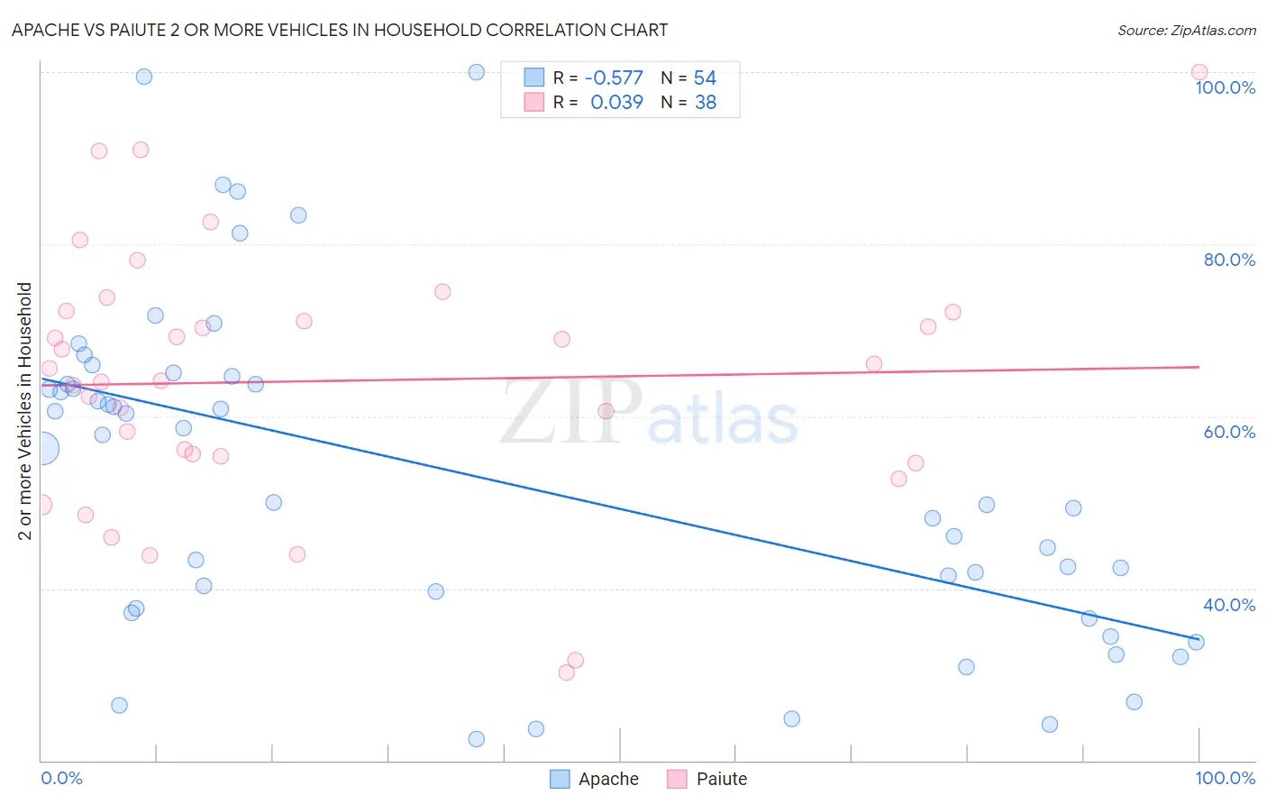 Apache vs Paiute 2 or more Vehicles in Household