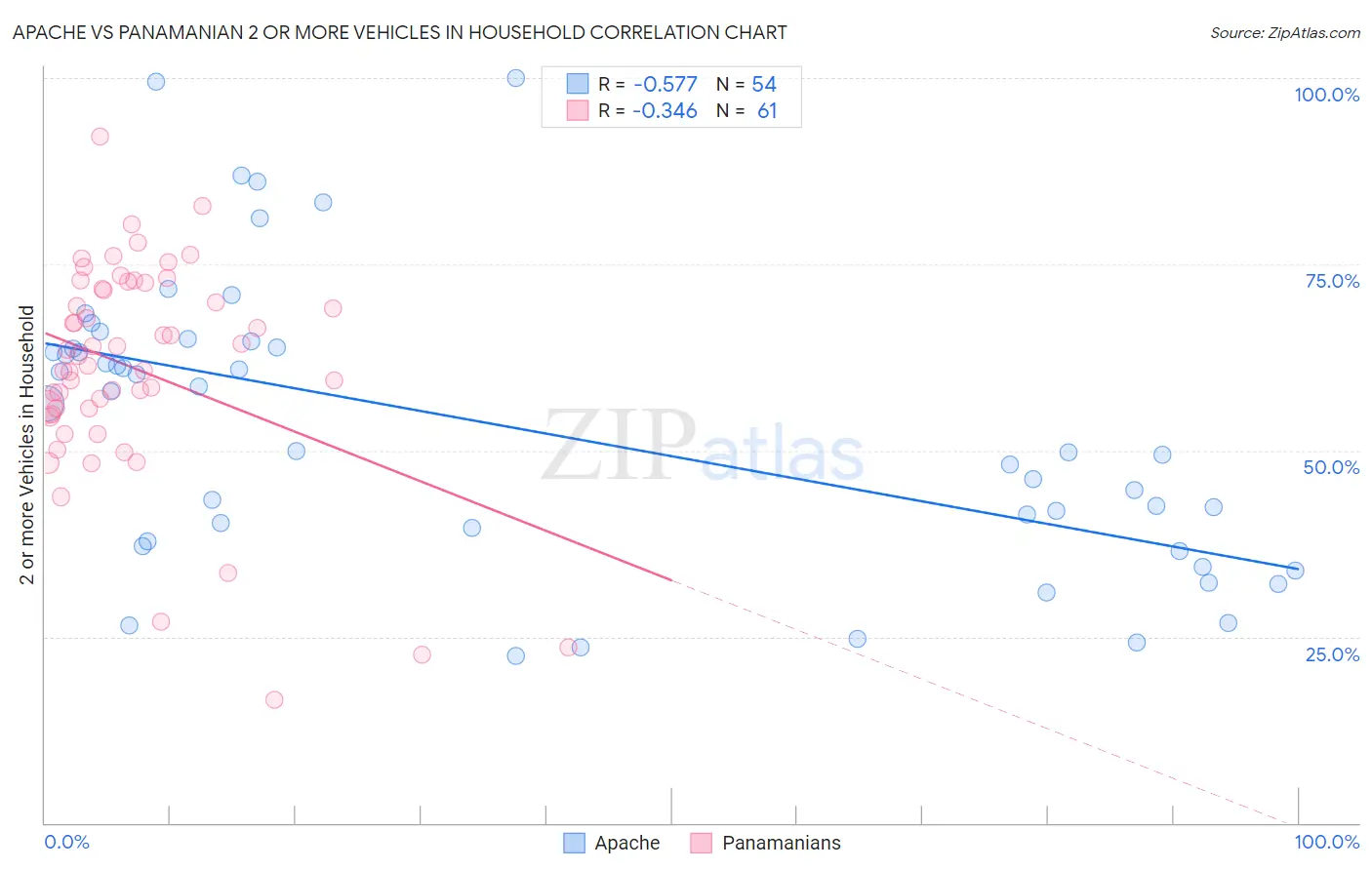 Apache vs Panamanian 2 or more Vehicles in Household