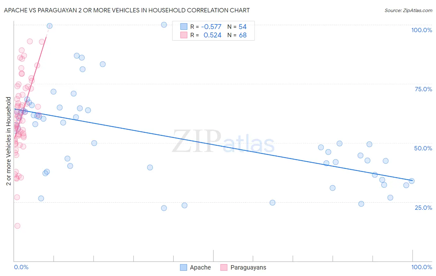 Apache vs Paraguayan 2 or more Vehicles in Household