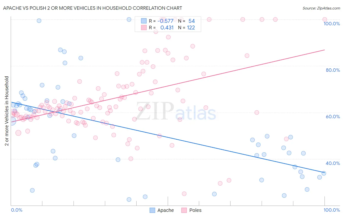 Apache vs Polish 2 or more Vehicles in Household