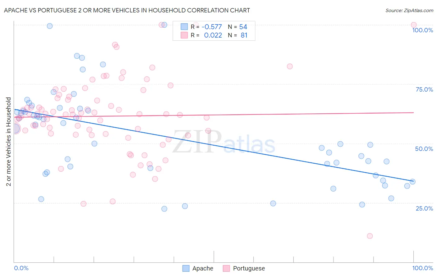Apache vs Portuguese 2 or more Vehicles in Household