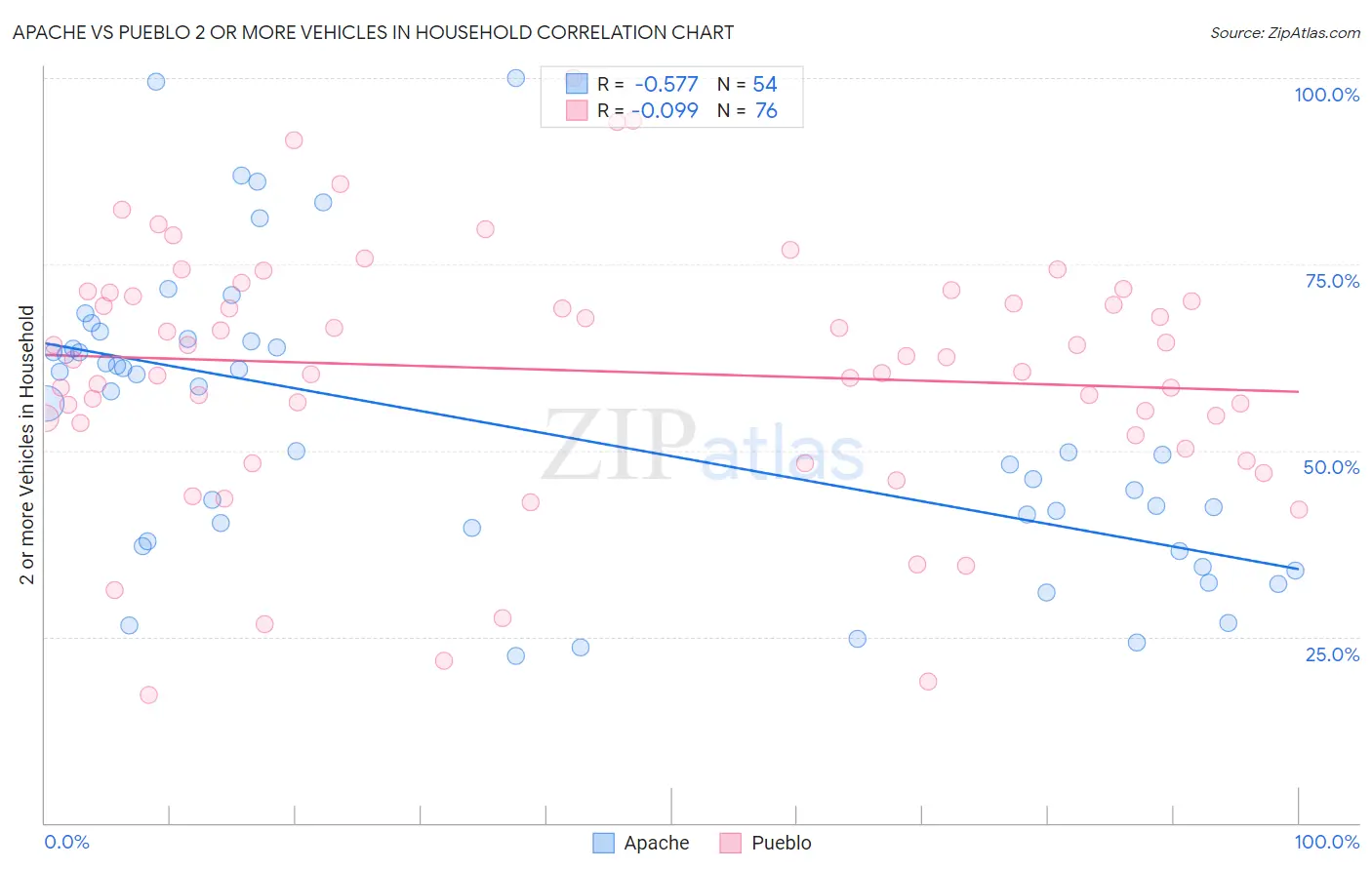 Apache vs Pueblo 2 or more Vehicles in Household