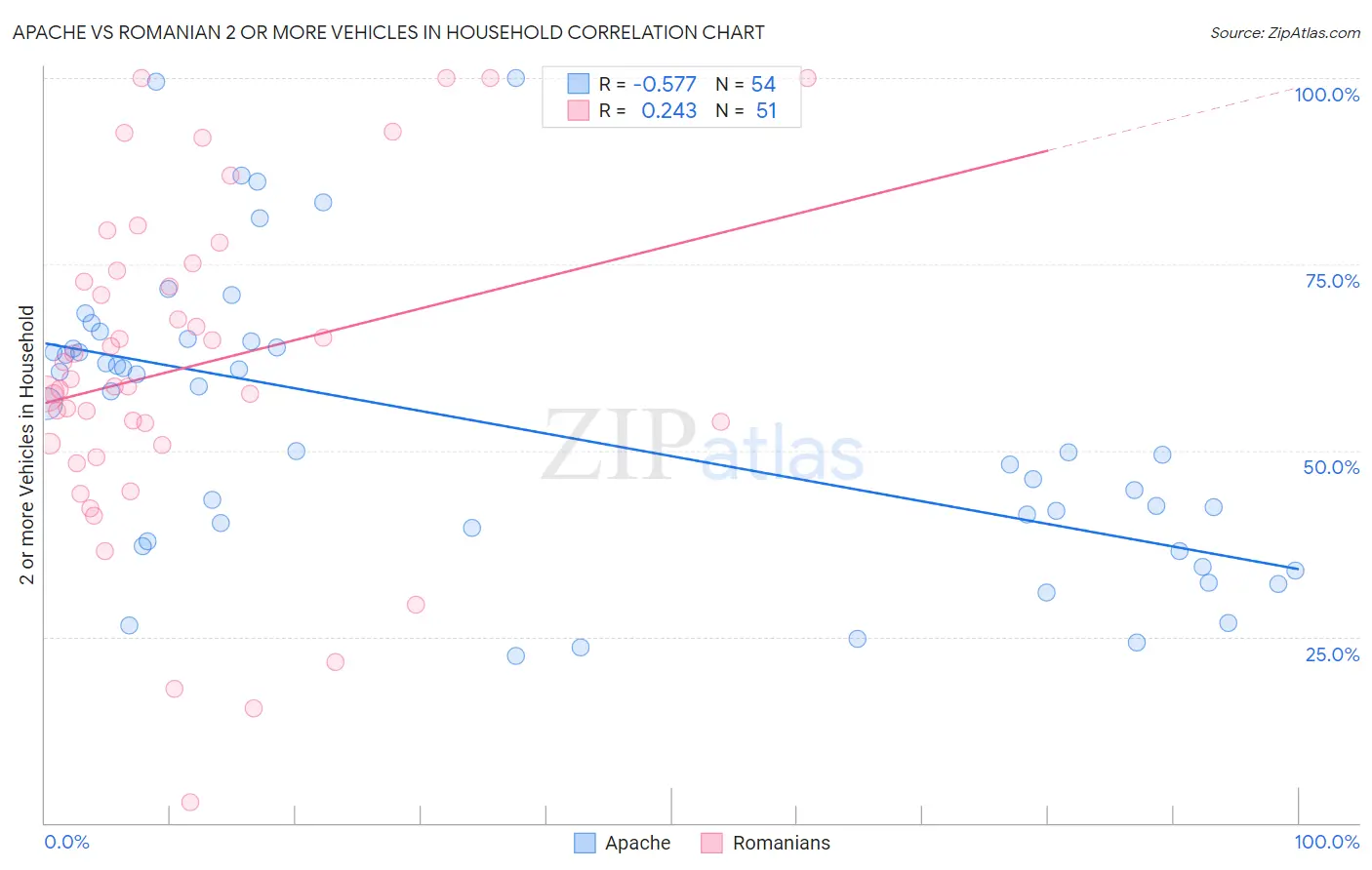 Apache vs Romanian 2 or more Vehicles in Household