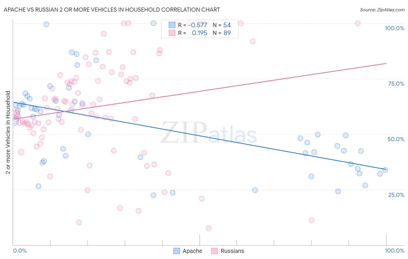 Apache vs Russian 2 or more Vehicles in Household