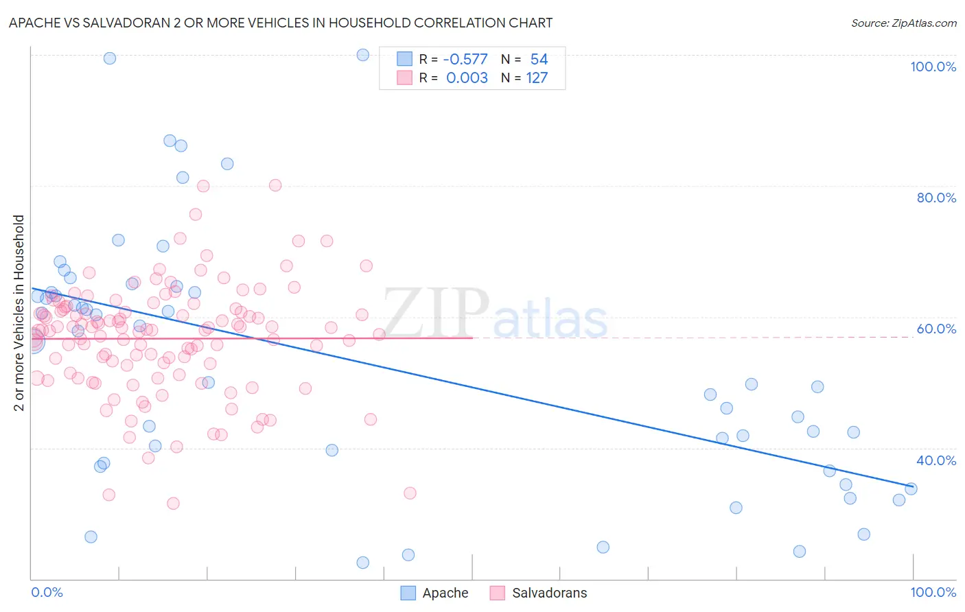 Apache vs Salvadoran 2 or more Vehicles in Household