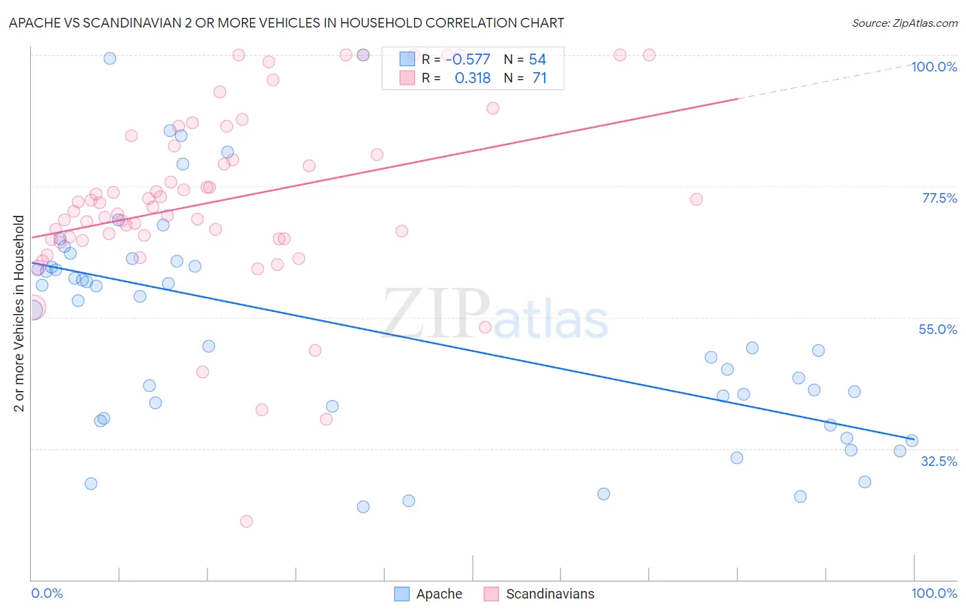 Apache vs Scandinavian 2 or more Vehicles in Household
