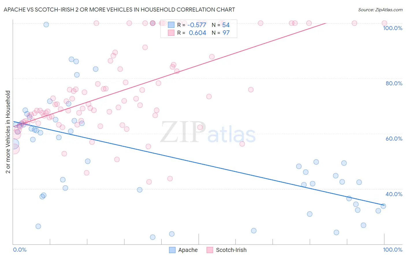 Apache vs Scotch-Irish 2 or more Vehicles in Household