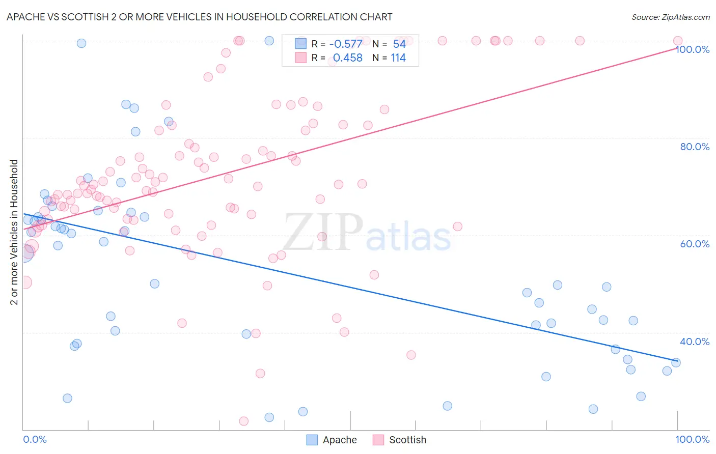 Apache vs Scottish 2 or more Vehicles in Household