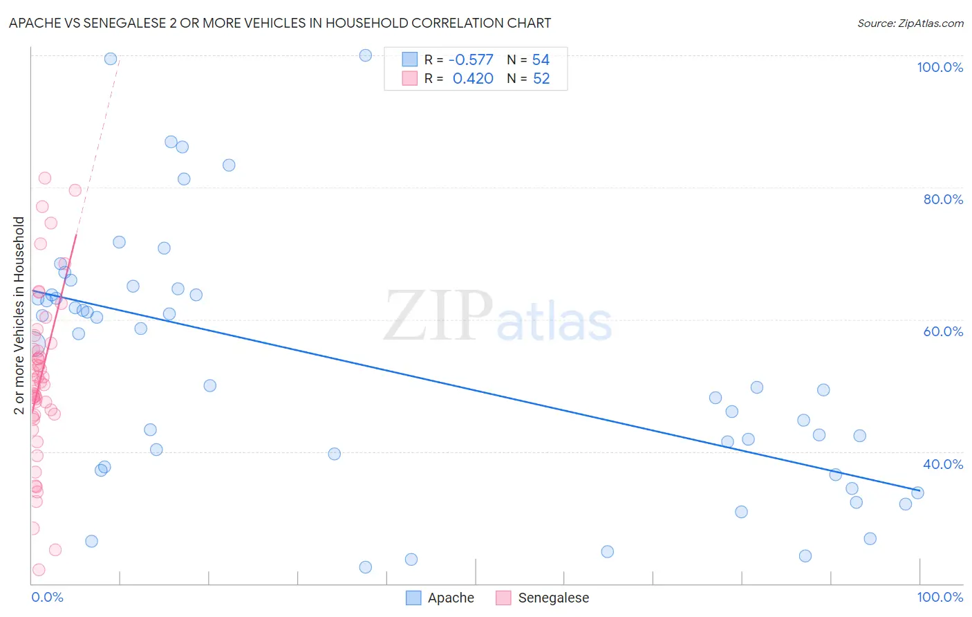 Apache vs Senegalese 2 or more Vehicles in Household