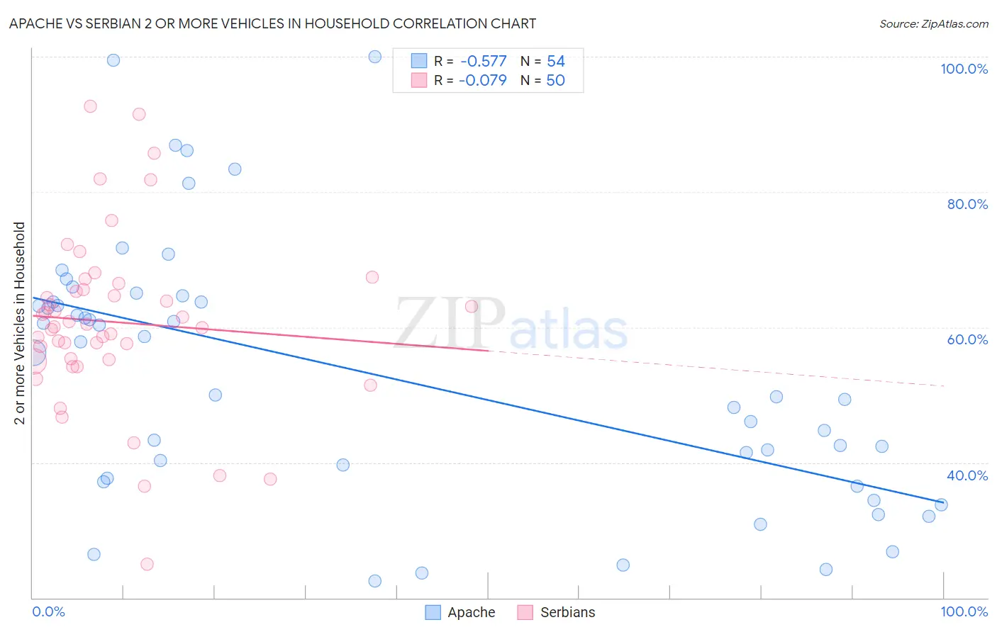 Apache vs Serbian 2 or more Vehicles in Household