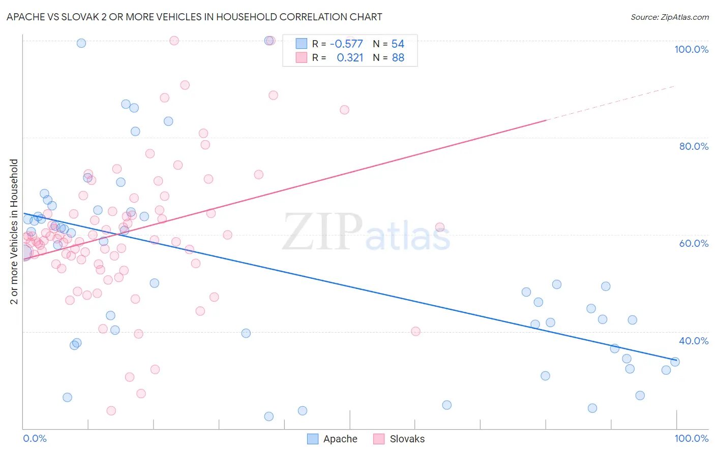 Apache vs Slovak 2 or more Vehicles in Household