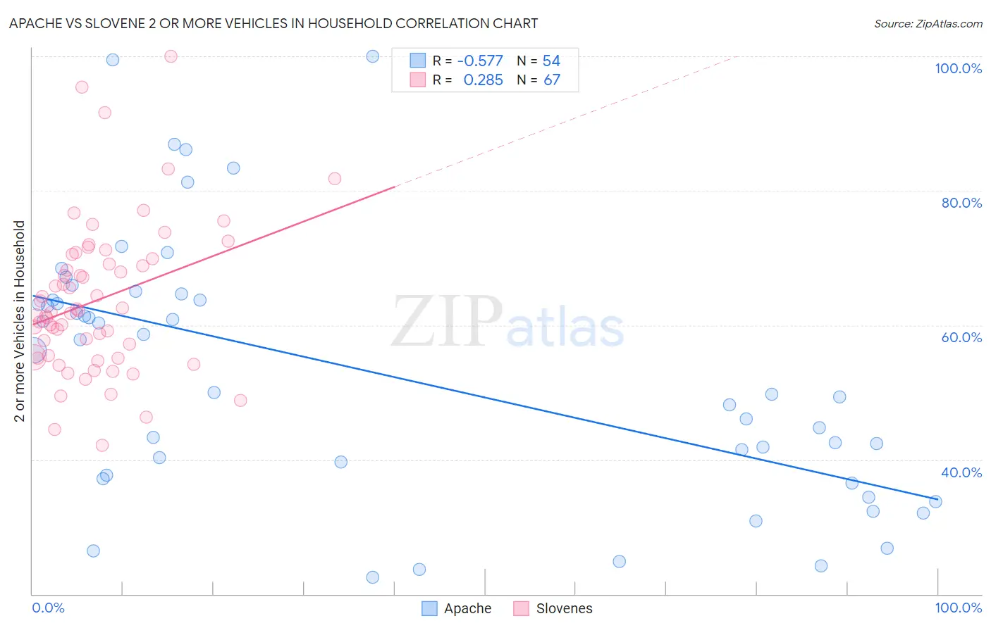 Apache vs Slovene 2 or more Vehicles in Household