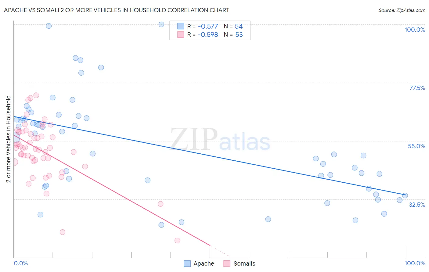 Apache vs Somali 2 or more Vehicles in Household