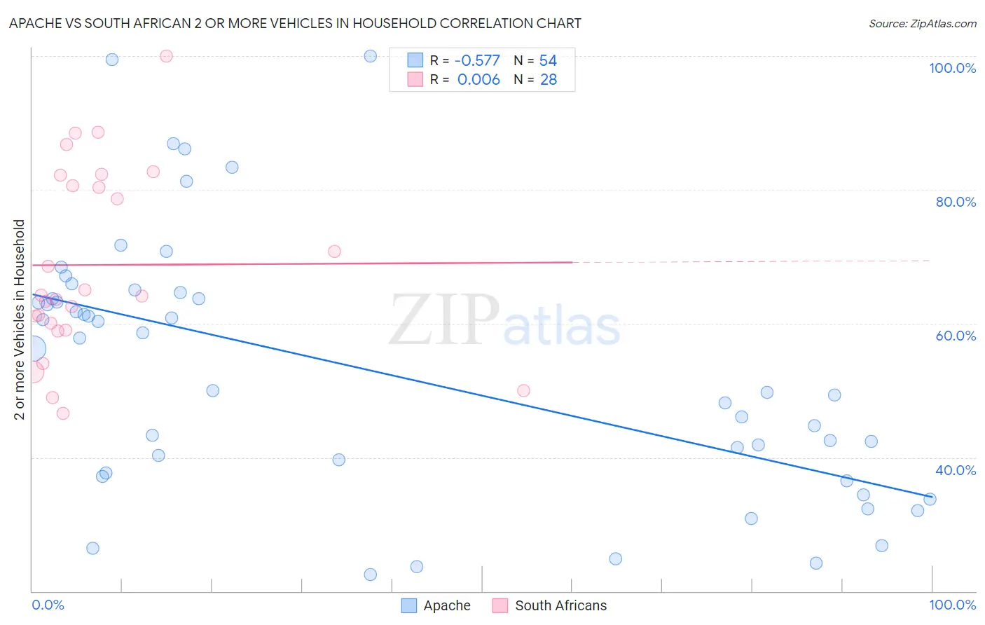 Apache vs South African 2 or more Vehicles in Household