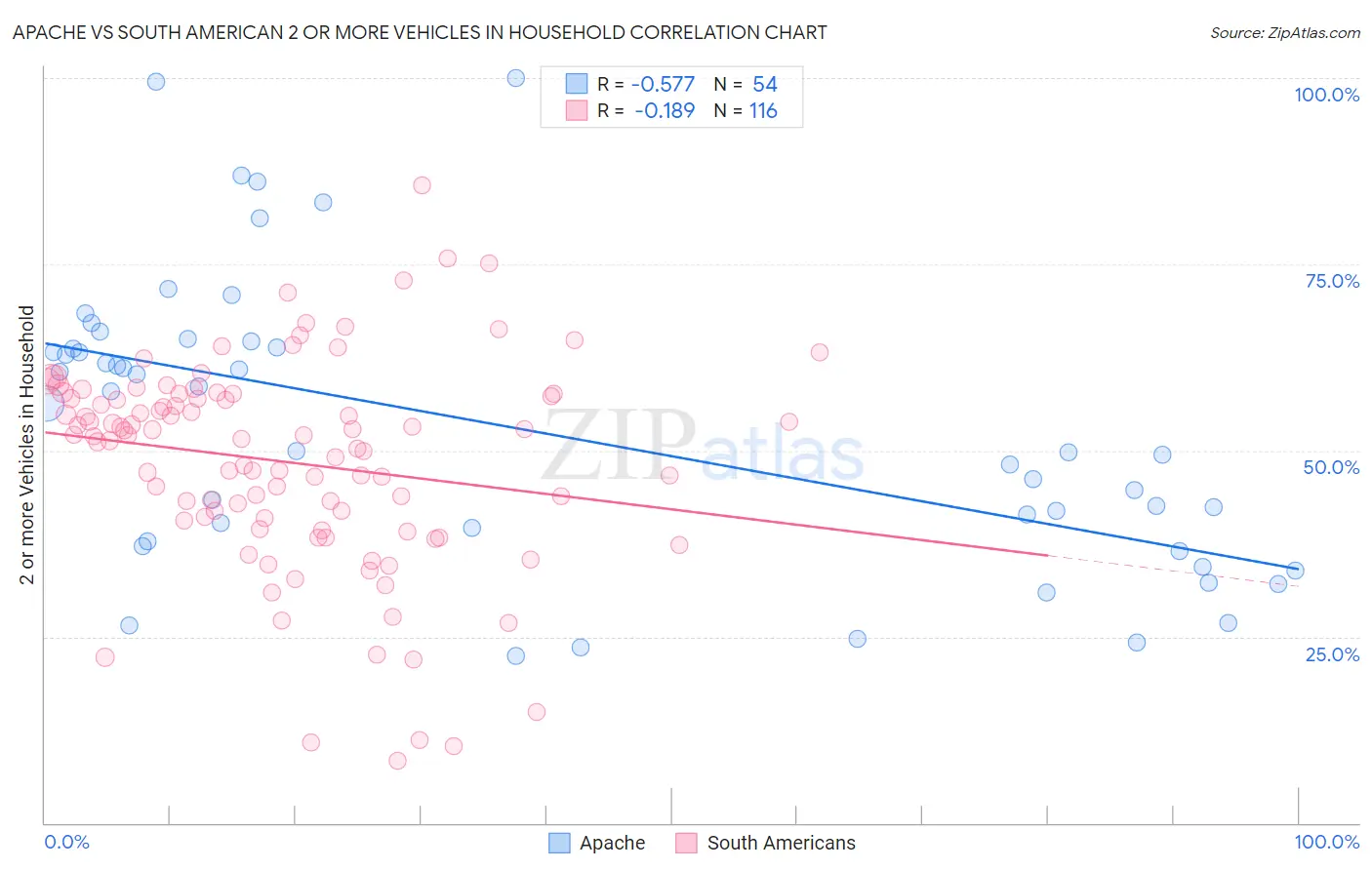 Apache vs South American 2 or more Vehicles in Household
