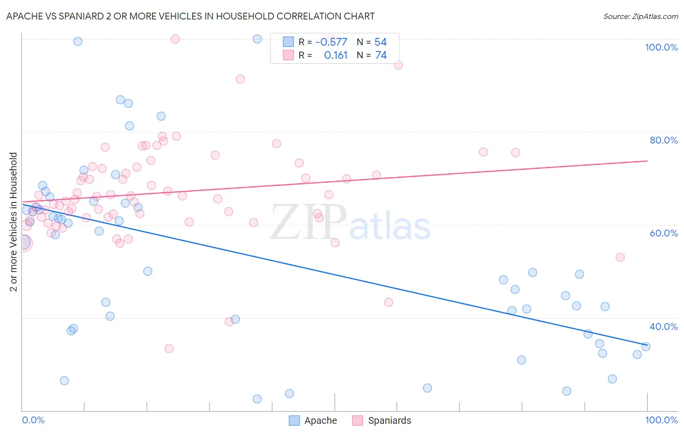 Apache vs Spaniard 2 or more Vehicles in Household