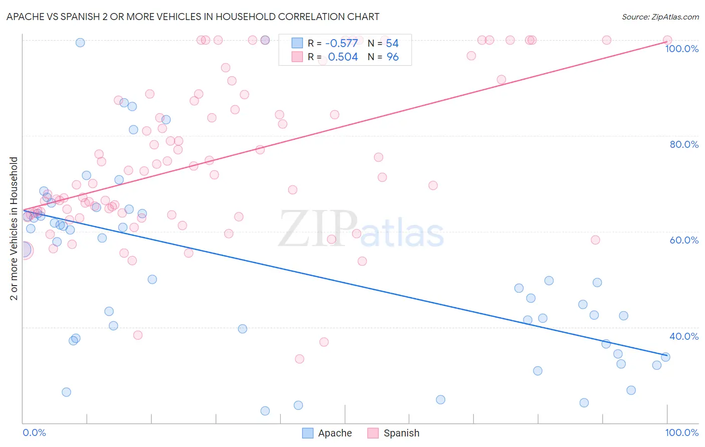 Apache vs Spanish 2 or more Vehicles in Household
