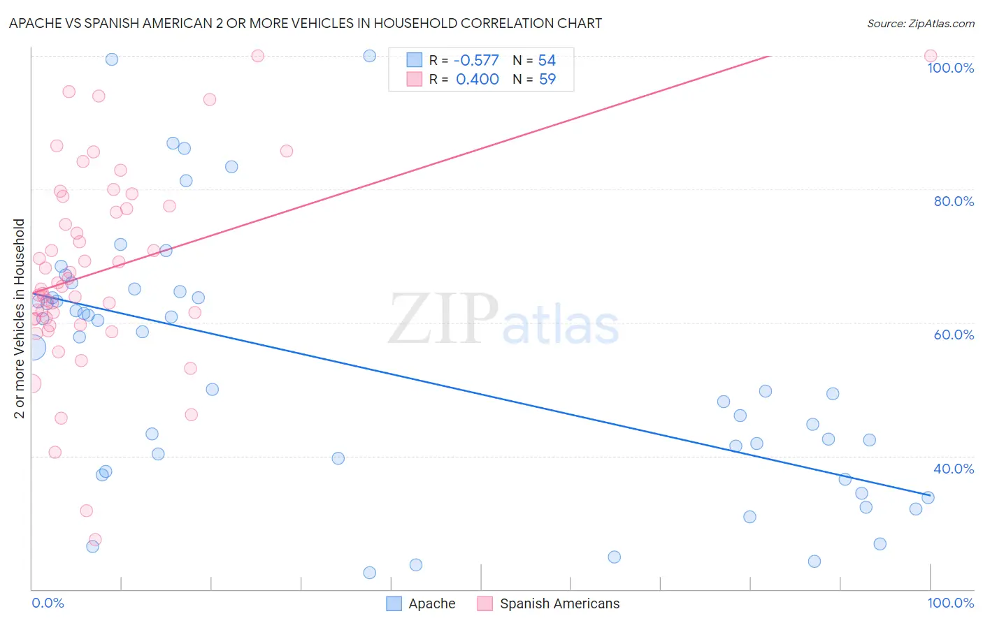 Apache vs Spanish American 2 or more Vehicles in Household